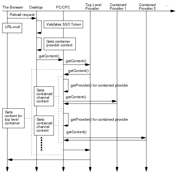 Chapter 2 Overview of the Provider API (PAPI)