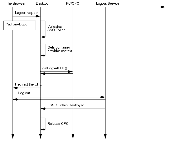 This figure shows how the DesktopServlet handles logout request.