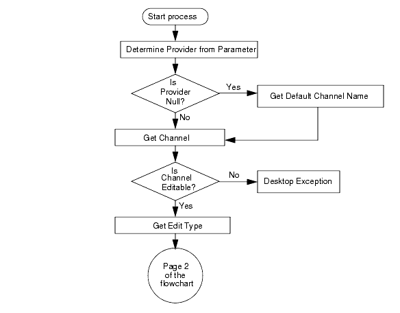 This figure shows the DesktopServlet legacy edit action.