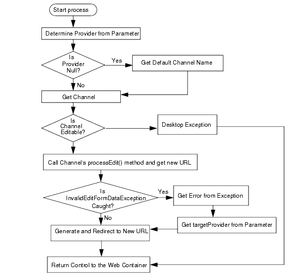 This flowchart shows the DesktopServlet legacy process action.