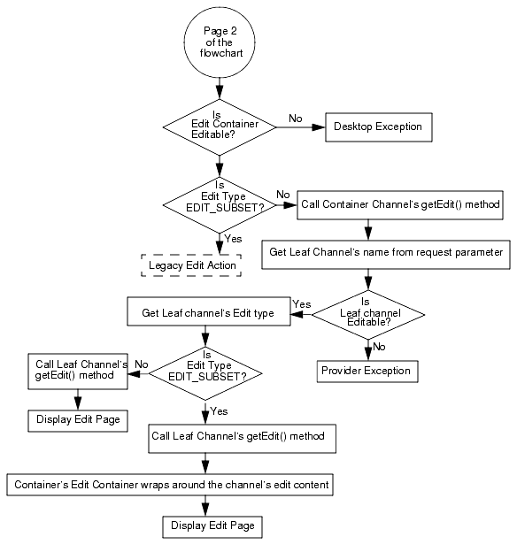 This flowchart is a continuation of the DesktopServlet edit action.