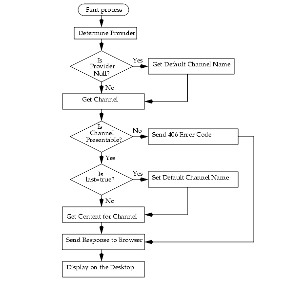 This figure shows the DesktopServlet content action.