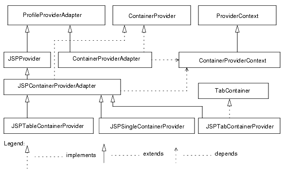 This figure shows the container provider architecture.