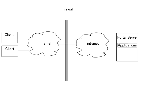 Portral Server without the Gateway