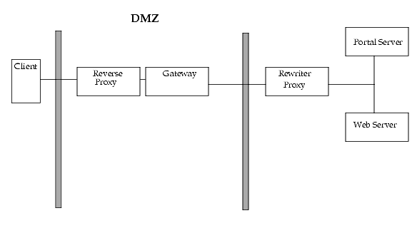 Reverse Proxy in front of the Gateway