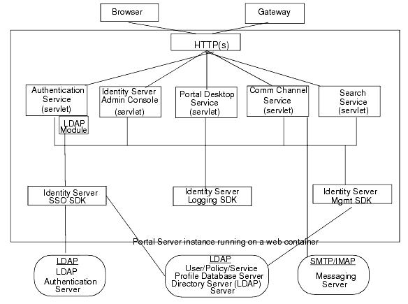 This figures shows the links between the services and software comonents
