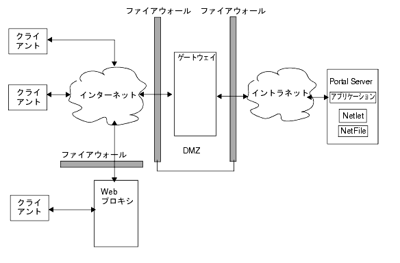 ȥѤ Portal Server