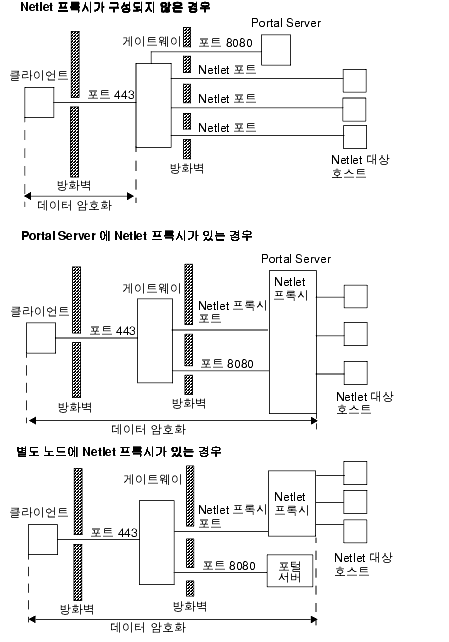 �� �׸��� Netlet ���Ͻÿ� �����Ͽ� ������ ������ �����ְ� Netlet ���Ͻø� ��ġ�ϴ� ��쿡 ���� �� �ִ� ������ �����մϴ�.  �׸� �պκ��� �ڼ��� ������ �����Ͻʽÿ�. 