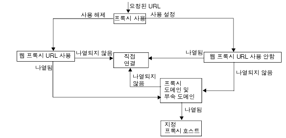 �� �׸��� ���Ͻ� ������ �ذῡ �־� ������ �Ǵ� ������ �����ݴϴ�.  �׸� �޺κ��� �ڼ��� ������ �����Ͻʽÿ�. 