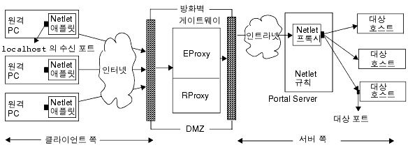 �� �׸��� Netlet �۵��� ���� �ִ� �پ��� ���� ��ҿ� ���� �����մϴ�.  ��� �׸� ���� ������ �׸� ������ ������ ������ �����Ͻʽÿ�. 
