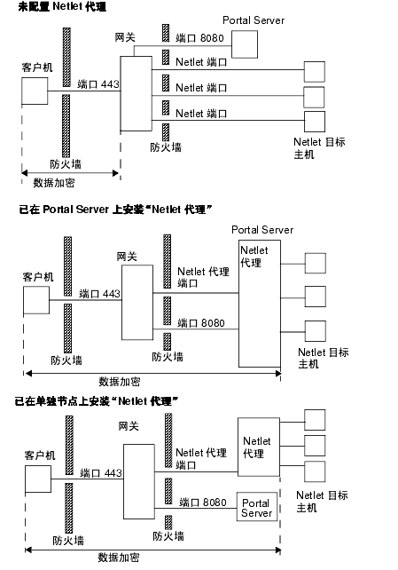 ��ͼ��ʾ�漰��Netlet �������Ŀ������ã��������˾��С�Netlet �������ŵ㡣�й���ϸ��Ϣ�������ͼ��ǰ��˵����
