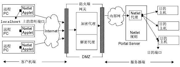 ��ͼ�о��� Netlet �������漰�ĸ���������й�����ʵ��������������ͼ���˵����