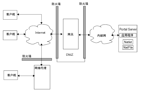 �������ص� Portal Server