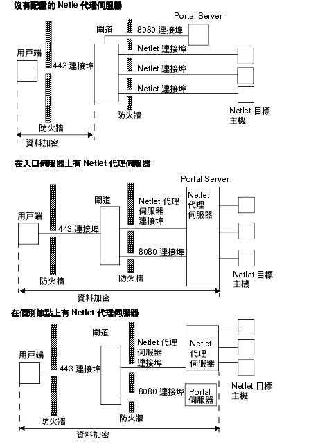 ���Ϥ��������� Netlet �N�z���A�����i��t�m�A�ôy�z�]�� Netlet �N�z���A�����u�I�C�аѾ\�Ϥ��U�誺�����H���o�ԲӸ�ơC
