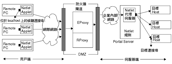 ���ϬO�����P Netlet �@�~�������U�ؤ���C�аѾ\�ϤU�誺���ХH�A�Ѧ����Ҧ�����C