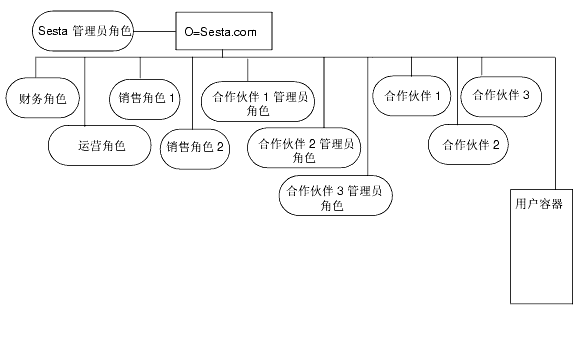 ��ͼͼ��˵��ƽ��ʽĿ¼�ṹ���йش˽ṹ����ϸ��Ϣ���μ���ͼǰ������˵����