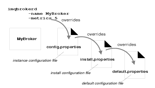 Diagram showing command line options override config.properties options, which override install.properties options, which override default options.