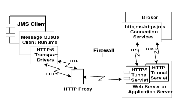 Diagram showing how an http proxy and http tunnel servlet enable messages to go through firewalls. Figure explained in text.