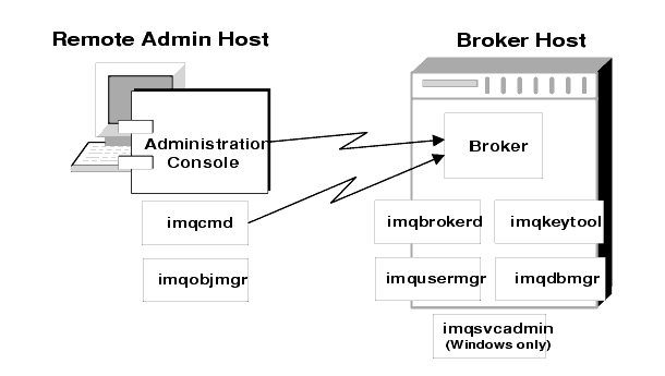 Diagram showing that imqcmd and imqobjmgr reside on remote host, while all other utilities must reside on the broker's host.