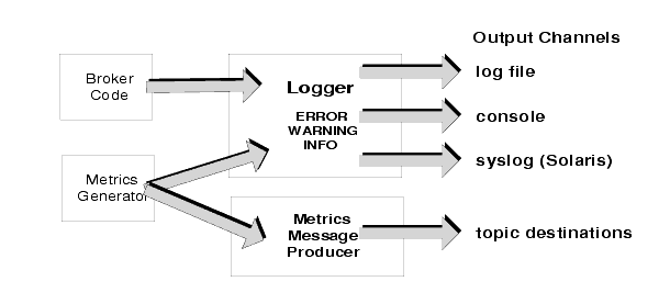 Diagram showing inputs to logger, error levels, and output channels. Figure explained in text.