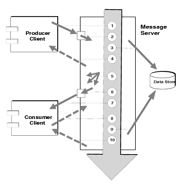 Diagram showing steps in the message delivery process in case of a persistent, reliably delivered message. Steps are described in text that follows.