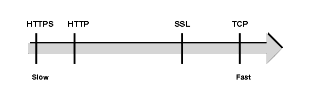 Diagram showing relative speeds of different transport protocols. Effect is explained in text.