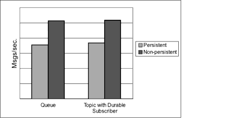 Chart comparing throughput for persistent and nonpersistent messages for both a queue destination and a topic destination with durable subscriptions.