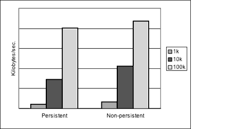 Chart comparing throughput for 1k, 10k, and 100k-sized messages for both persistent and nonpersistent messages. Effect is described in text.