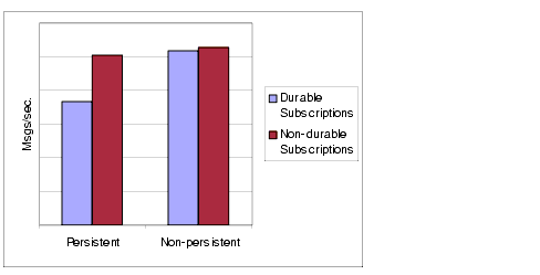 Comparing message throughput for topic destinations with durable and non-durable subscriptions