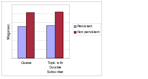 Comparing message throughput for persistent and nonpersistent messages for a queue destination and a topic destination with durable subscriptions