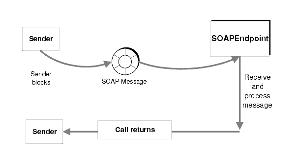 Diagram showing the client sending a message to an endpoint that receives the message, processes it, and then returns to the sender.