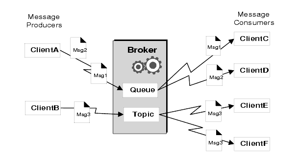 Figure shows one client sending messages using a queue and another client sending messages using a topic. Figure is explained in text.