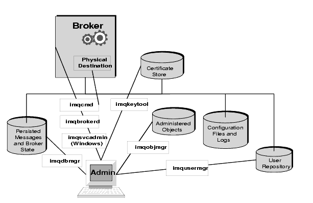 Figure shows which tools the administrator uses to control which Message Queue Service components. Figure explained in text.