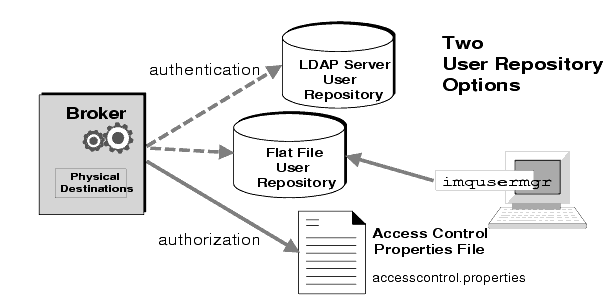 Diagram showing that the security manager uses both a user repository and an access control properties file. The administrator can manage the Flat File repository using the imqusermgr tool.