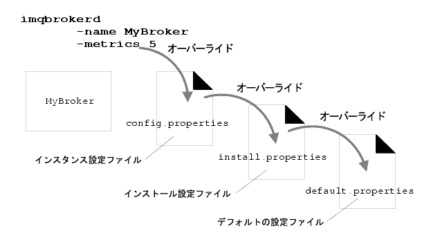 ޤϡޥɹԥץ config.properties 򥪡С饤ɤʲ install.propertiesdefault options 򥪡С饤ɤ򼨤ޤ