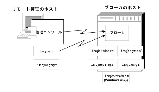 �ޤϡ�imqcmd ����� imqobjmgr ����⡼�ȥۥ��Ȥ�¸�ߤ����ۤ��Τ��٤ƤΥ桼�ƥ���ƥ����ϥ֥������Υۥ��Ȥ�¸�ߤ���ɬ�פ����뤳�Ȥ򼨤��ޤ���