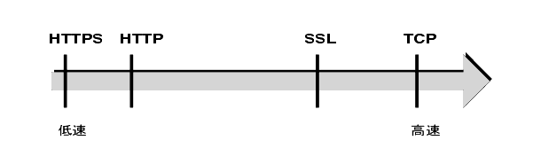 �ޤϡ����ޤ��ޤʥȥ�󥹥ݡ��ȥץ��ȥ��������®�٤򼨤��ޤ�����̤�ʸ������������ޤ���