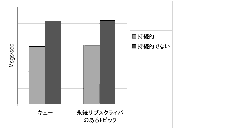 ����դϡ���³���֥�����ץ�������Ѥ��롢���塼������ȥȥԥå��������ξ���ˤĤ��ơ���³��å������Ȼ�³���Τʤ���å������Υ��롼�ץåȤ���Ӥ��Ƥ��ޤ���