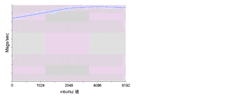 ����դ� 1K �Х��ȤΥѥ��åȤ� inbufsz �ץ��ѥƥ������ѹ��������̤򼨤��Ƥ��ޤ�����̤�ʸ������������ޤ���