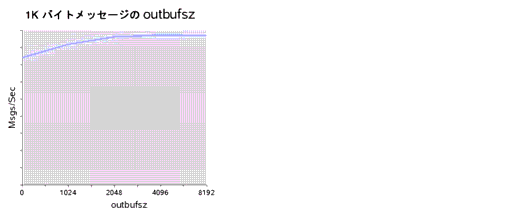 ����դ� 1K �Х��ȤΥѥ��åȤ� outbufsz �ץ��ѥƥ������ѹ��������̤򼨤��Ƥ��ޤ�����̤�ʸ������������ޤ���