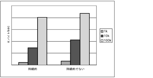 ����դϡ���³��å������Ȼ�³���Τʤ���å�������ξ���ˤĤ��ơ�1K��10K������� 100K �Х��ȤΥ�å������Υ��롼�ץåȤ���Ӥ��Ƥ��ޤ�����̤�ʸ������������ޤ���