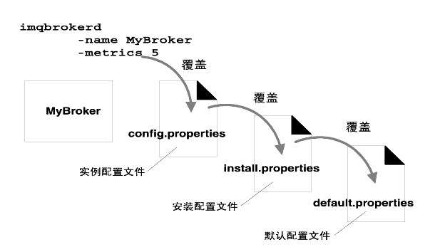 ͼʾ˳ѡ config.properties ѡconfig.properties ѡ install.properties ѡinstall.properties ѡĬѡ