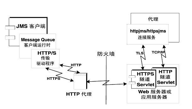 ͼʾ HTTP  HTTP  Servlet ʹϢͨǽͼı˵