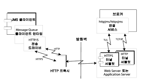 HTTP Ͻÿ HTTP ͳ  ȭ  ޽ ϴ  ִ ̾׷. ׸ ؽƮ Ǿ ֽϴ.