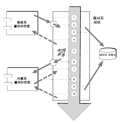  ޵Ǵ Ӽ ޽ 쿡  ޽  μ ܰ踦  ִ ̾׷. ܰ迡      ؽƮ .