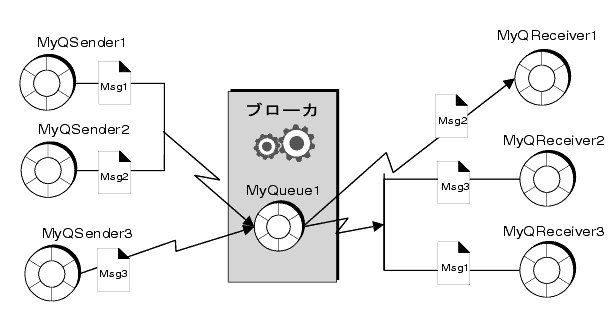 第 2 章 クライアントプログラミングモデル