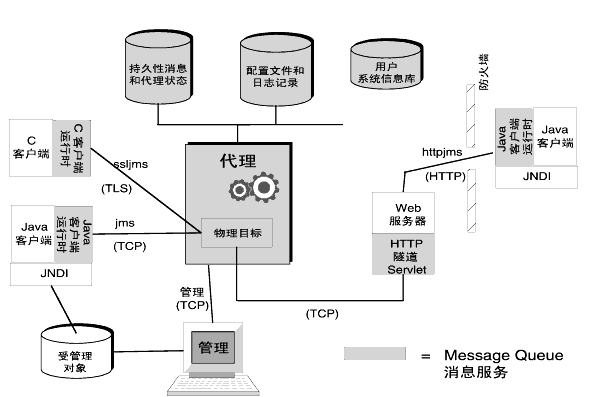 ͼʾ Message Queue ͻˡͻʱִ洢ϵͳϢ⡢ͻ֮͵ӡͼı˵