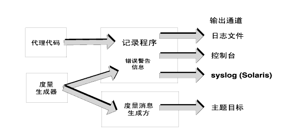 ��ͼ��ʾ��¼��������롢���󼶱��Լ����ͨ������ͼ���ı�����˵����