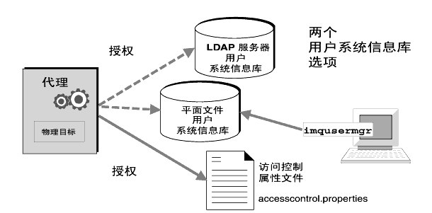 ��ͼ��ʾ����ȫ�Թ�������ʹ���û�ϵͳ��Ϣ�⣬Ҳʹ�÷��ʿ��������ļ�������Ա����ʹ�� imqusermgr ����������ƽ���ļ�ϵͳ��Ϣ�⡣