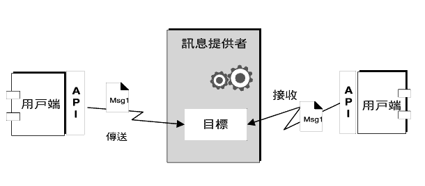 Ϥ MOM tΪG Τݨϥ API NϥΰTǰeѪ̪TǰeتaALΤݦAϥ API q^TCϧΥHri满C